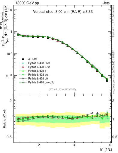 Plot of lund_z in 13000 GeV pp collisions