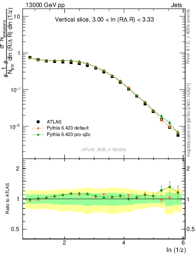 Plot of lund_z in 13000 GeV pp collisions