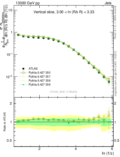 Plot of lund_z in 13000 GeV pp collisions