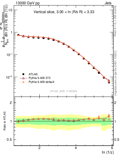 Plot of lund_z in 13000 GeV pp collisions