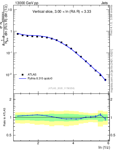 Plot of lund_z in 13000 GeV pp collisions
