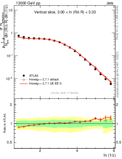 Plot of lund_z in 13000 GeV pp collisions