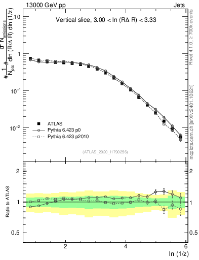 Plot of lund_z in 13000 GeV pp collisions