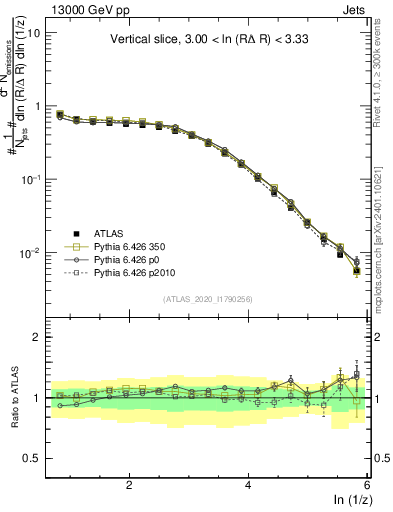 Plot of lund_z in 13000 GeV pp collisions