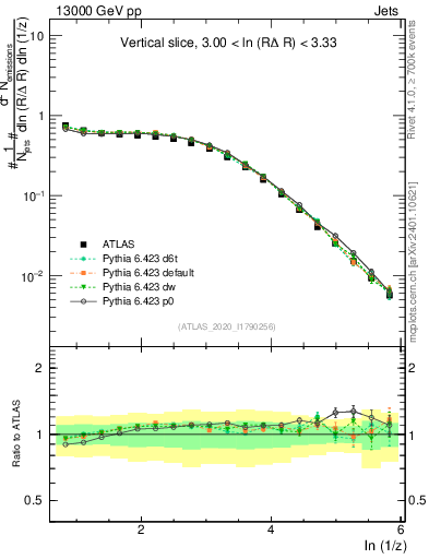 Plot of lund_z in 13000 GeV pp collisions