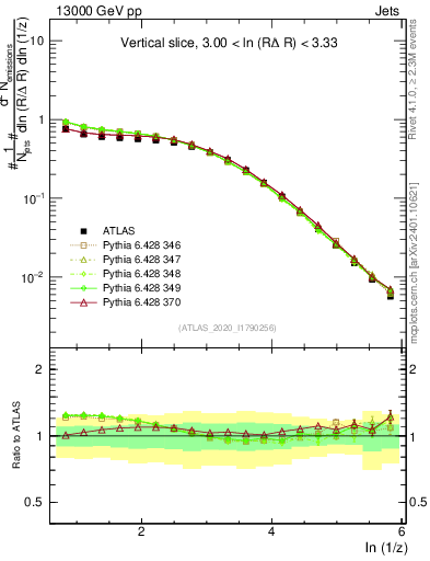 Plot of lund_z in 13000 GeV pp collisions