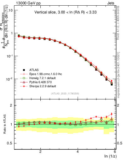 Plot of lund_z in 13000 GeV pp collisions