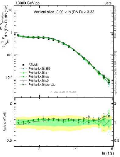 Plot of lund_z in 13000 GeV pp collisions