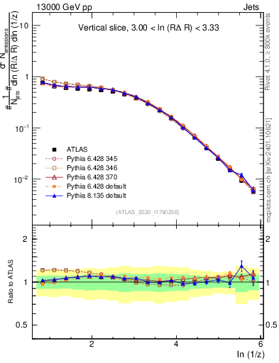 Plot of lund_z in 13000 GeV pp collisions