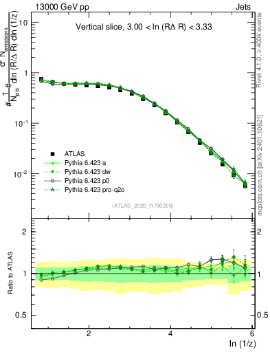 Plot of lund_z in 13000 GeV pp collisions