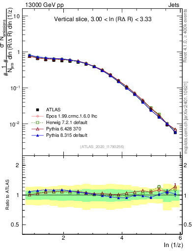 Plot of lund_z in 13000 GeV pp collisions