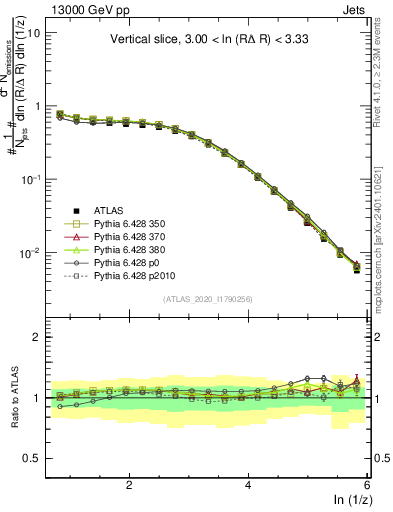 Plot of lund_z in 13000 GeV pp collisions