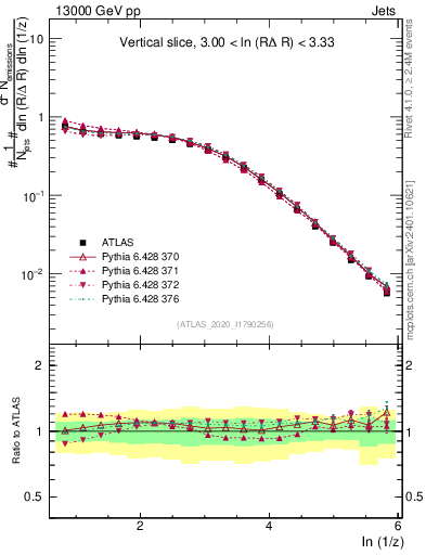 Plot of lund_z in 13000 GeV pp collisions