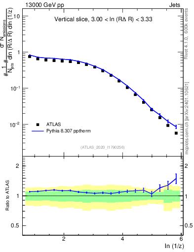 Plot of lund_z in 13000 GeV pp collisions