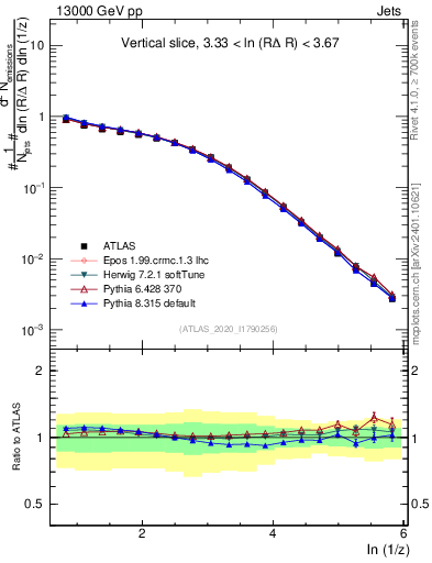 Plot of lund_z in 13000 GeV pp collisions