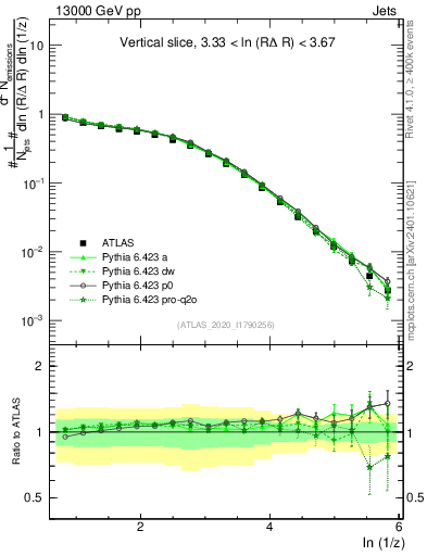 Plot of lund_z in 13000 GeV pp collisions