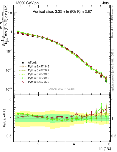 Plot of lund_z in 13000 GeV pp collisions