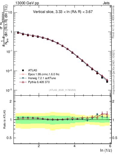 Plot of lund_z in 13000 GeV pp collisions