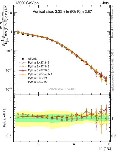 Plot of lund_z in 13000 GeV pp collisions