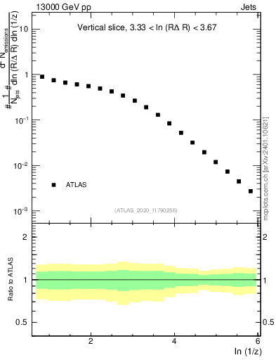 Plot of lund_z in 13000 GeV pp collisions