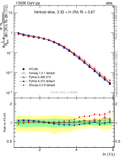 Plot of lund_z in 13000 GeV pp collisions