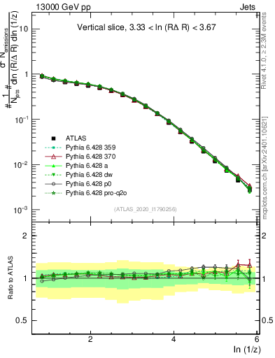 Plot of lund_z in 13000 GeV pp collisions