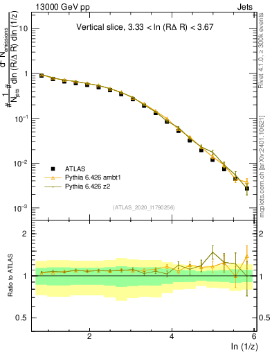 Plot of lund_z in 13000 GeV pp collisions