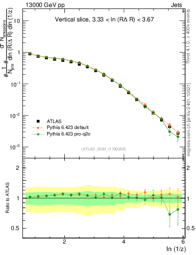 Plot of lund_z in 13000 GeV pp collisions