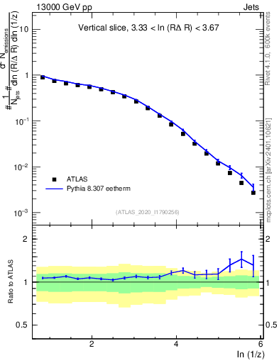 Plot of lund_z in 13000 GeV pp collisions