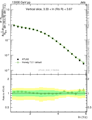 Plot of lund_z in 13000 GeV pp collisions