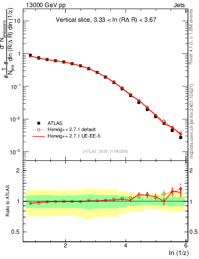 Plot of lund_z in 13000 GeV pp collisions
