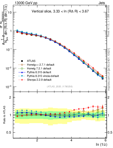Plot of lund_z in 13000 GeV pp collisions