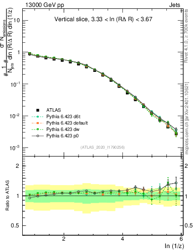 Plot of lund_z in 13000 GeV pp collisions
