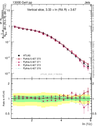 Plot of lund_z in 13000 GeV pp collisions