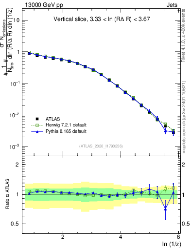 Plot of lund_z in 13000 GeV pp collisions