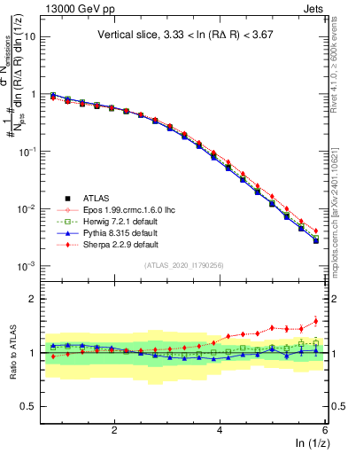Plot of lund_z in 13000 GeV pp collisions