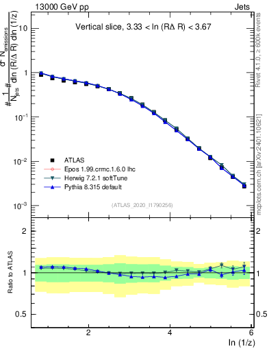 Plot of lund_z in 13000 GeV pp collisions