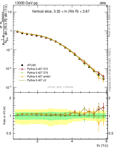 Plot of lund_z in 13000 GeV pp collisions
