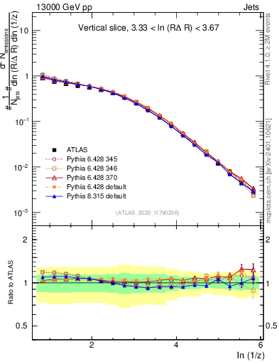 Plot of lund_z in 13000 GeV pp collisions