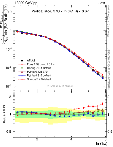 Plot of lund_z in 13000 GeV pp collisions