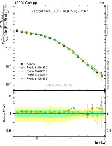 Plot of lund_z in 13000 GeV pp collisions