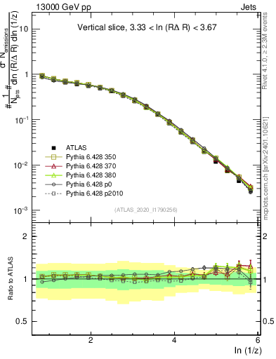 Plot of lund_z in 13000 GeV pp collisions