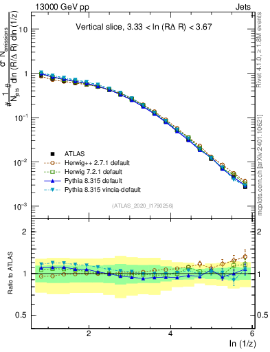 Plot of lund_z in 13000 GeV pp collisions