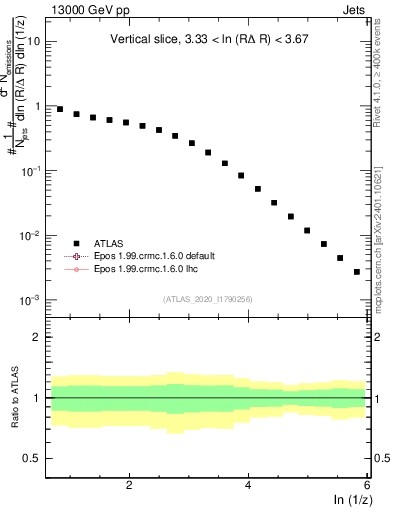Plot of lund_z in 13000 GeV pp collisions