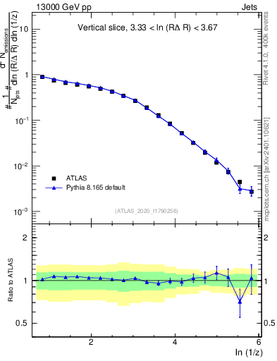 Plot of lund_z in 13000 GeV pp collisions