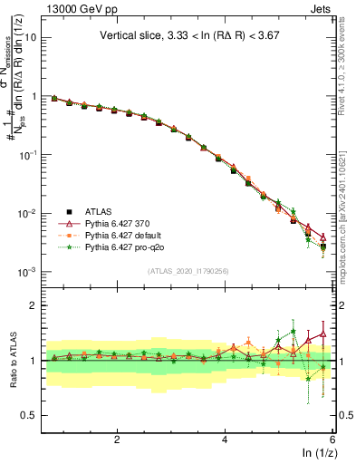 Plot of lund_z in 13000 GeV pp collisions