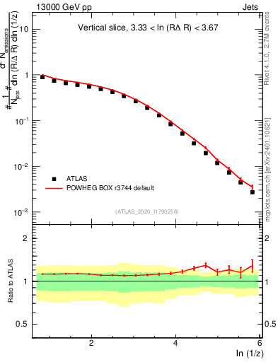 Plot of lund_z in 13000 GeV pp collisions