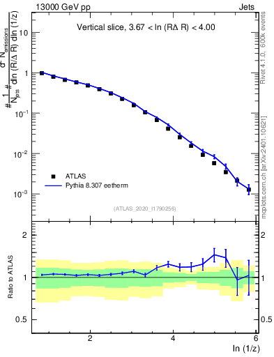 Plot of lund_z in 13000 GeV pp collisions