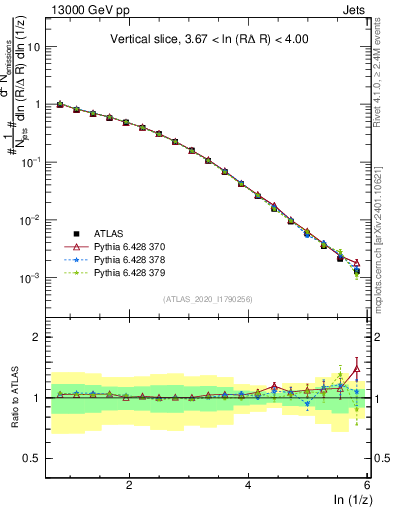 Plot of lund_z in 13000 GeV pp collisions