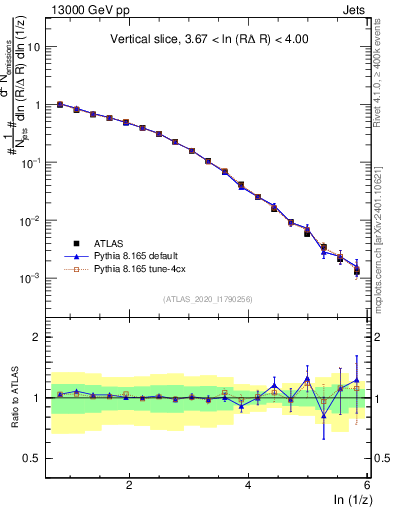 Plot of lund_z in 13000 GeV pp collisions